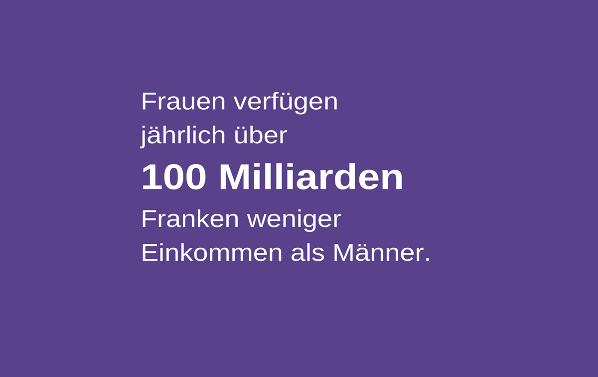 Frauen verfügen jährlich über 100 Milliarden Franken weniger Einkommen als Männer. Wann reden wir endlich darüber?