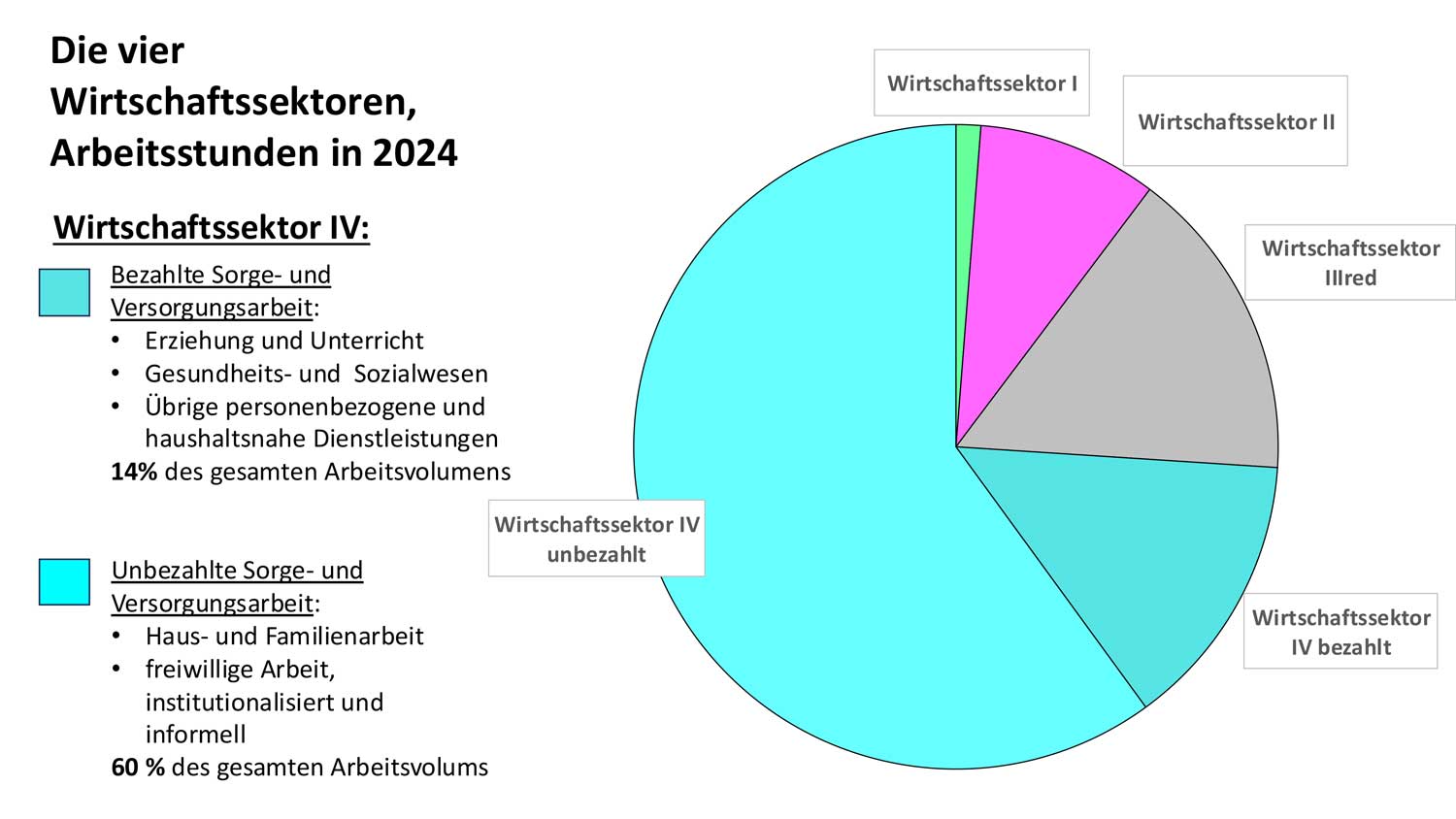251102-Grafiken-vier-Sektoren-1-1 Die erste Grafik zeigt die bezahlten und unbezahlten Arbeitsleistungen der vier Wirtschaftssektoren, so wie sie Mascha Madörin entwickelt hat