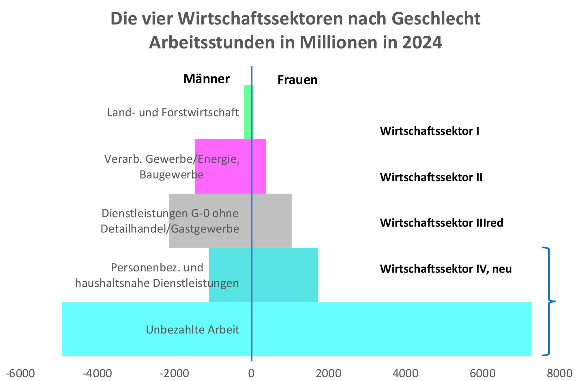 251102-Grafiken-vier-Sektoren-1-2 Die zweite Grafik zeigt die Arbeitsleistung in den vier Wirtschaftssektoren nach Geschlecht.